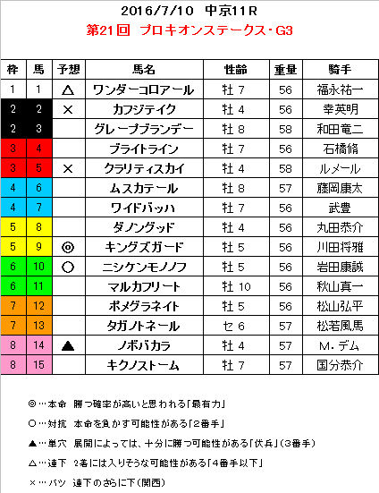 プロキオンステークス 予想