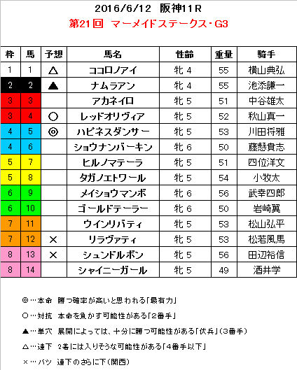 マーメイドS 予想