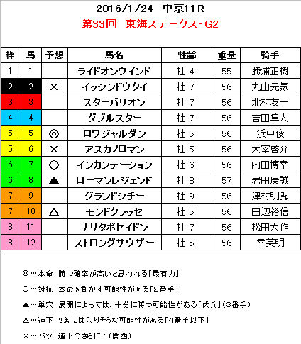 東海S 予想