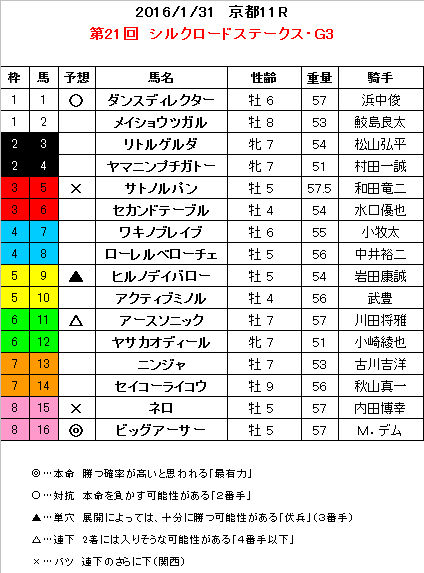 シルクロードS 予想