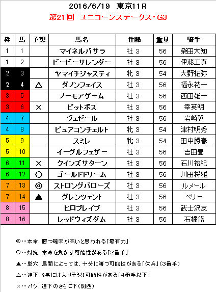 ユニコーンS 予想