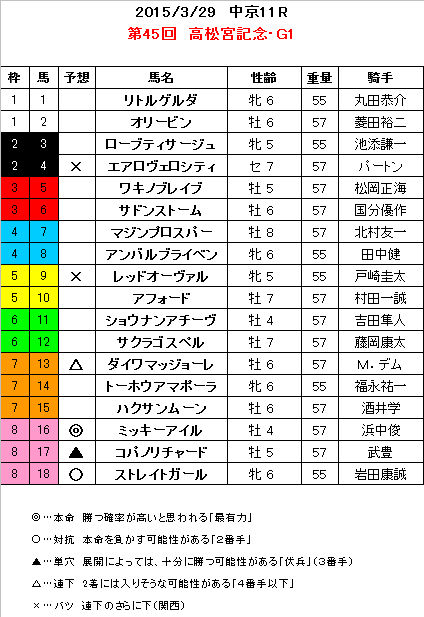 高松宮記念 予想