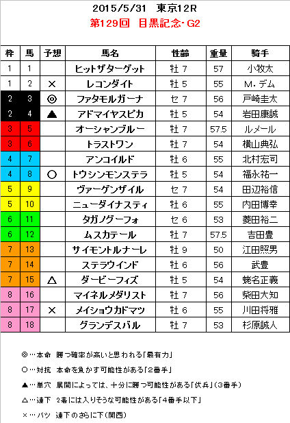 目黒記念 予想