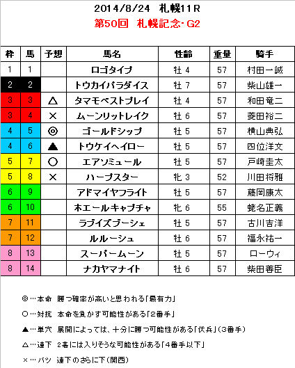 札幌記念 予想