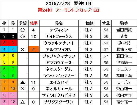 アーリントンカップ 結果