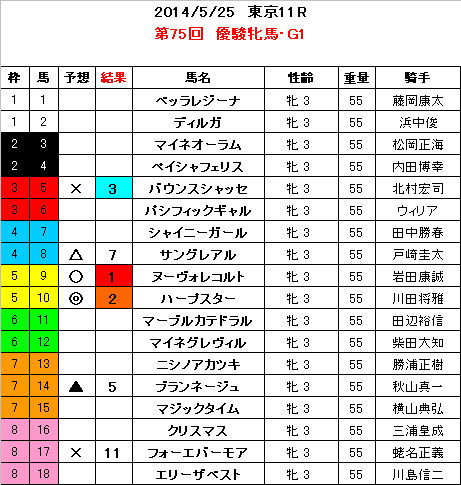 優駿牝馬 結果