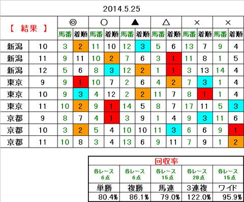 25 結果