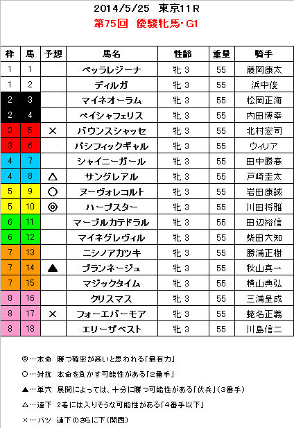 優駿牝馬 予想