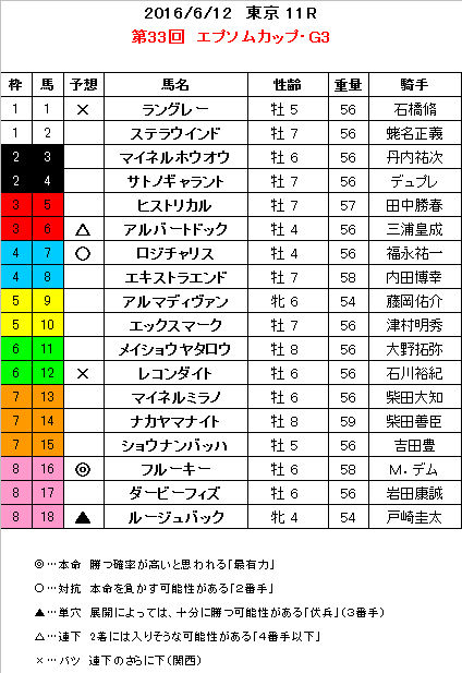 エプソムカップ 予想