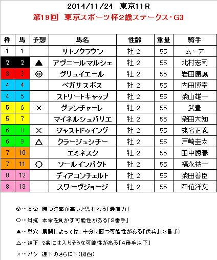 東京スポーツ杯2歳S 予想
