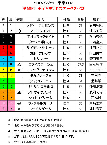 ダイヤモンドS 予想