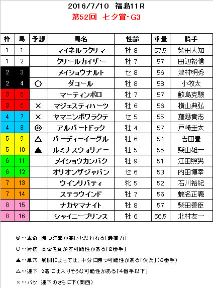 七夕賞 予想