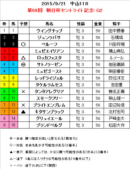 セントライト記念 予想
