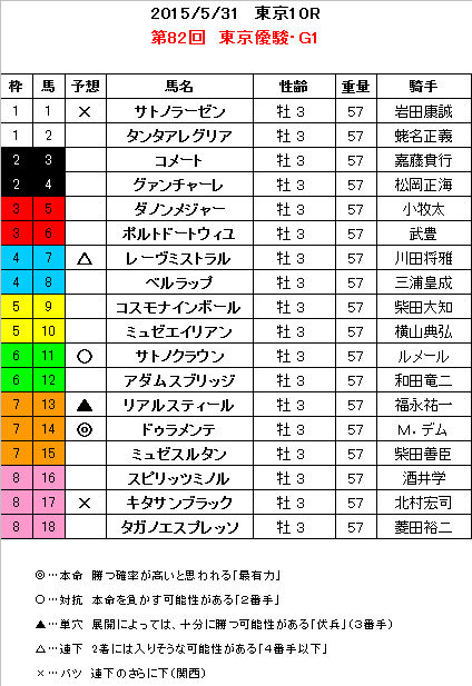 東京優駿 予想