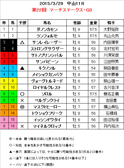 マーチS 予想