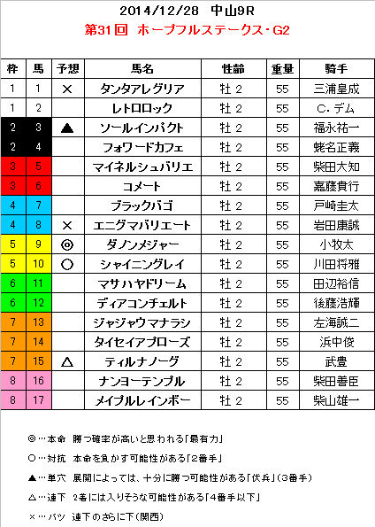 ホープフルS 予想