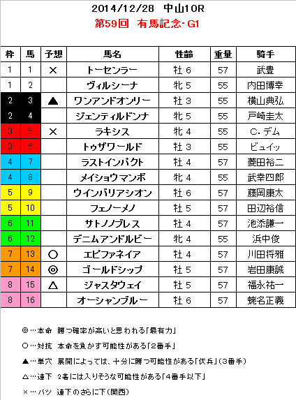 有馬記念 予想