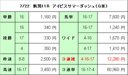 アイビスサマーダッシュ結果