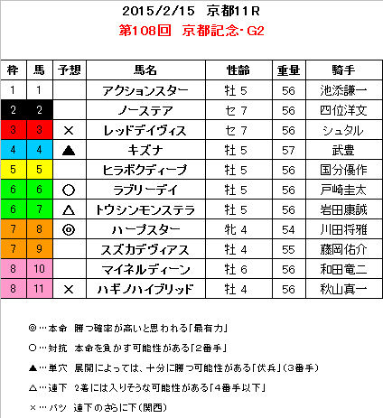 京都記念 予想