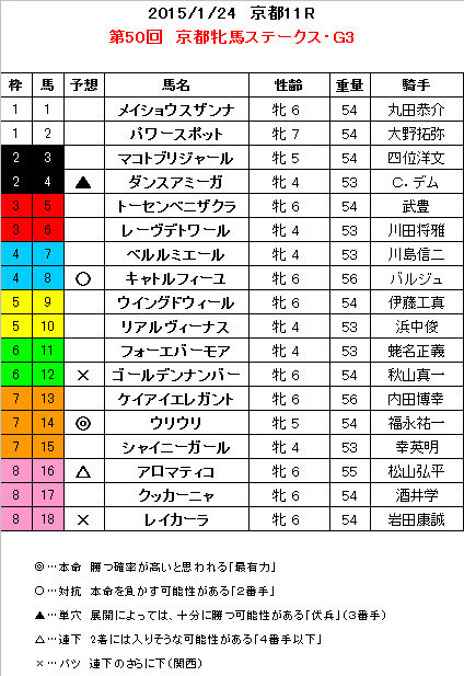 京都牝馬S 予想