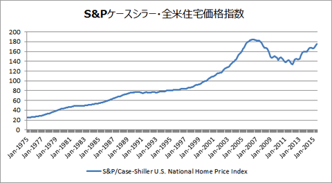 アメリカ住宅価格