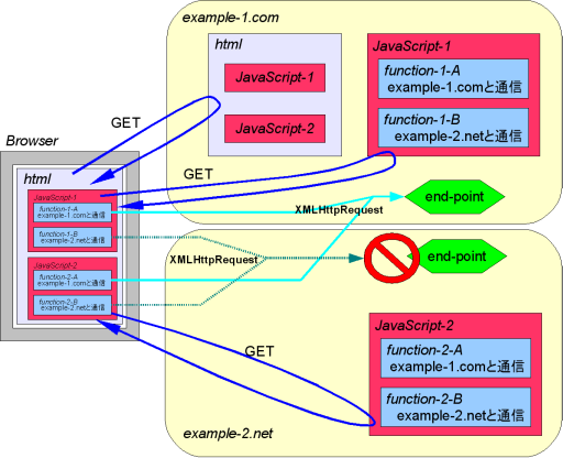 XMLHttpRequestのセキュリティ構造・クロスドメイン通信