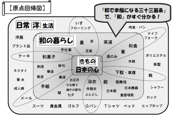 原点回帰図