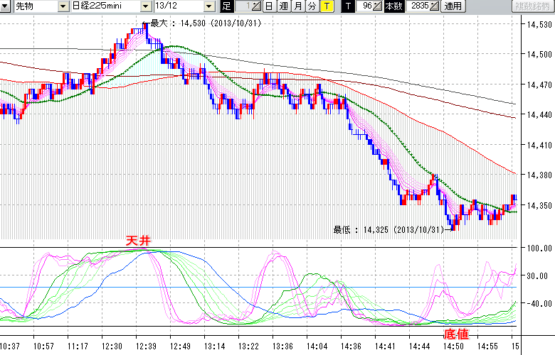 株価の天底