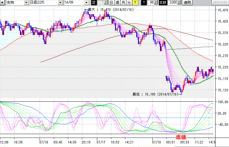 株価の天底