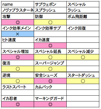 ノヴァブラスターネオのオススメギアは Ver0 1 スプラトゥーン武器研究所