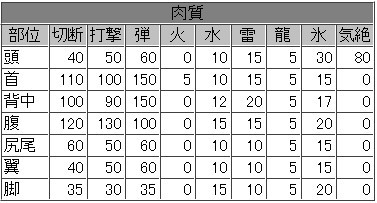 ドスガレ肉質