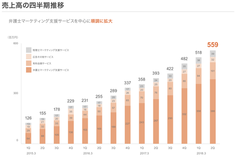 売上