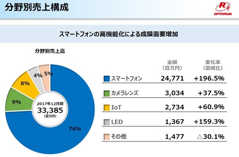 売上構成