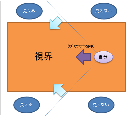 見てで判断