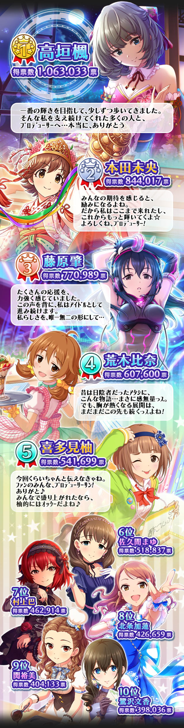 第六回シンデレラガールズ総選挙全体10位