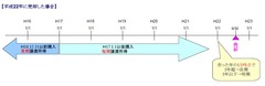 譲渡所得(短期・長期)