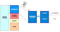 譲渡所得③