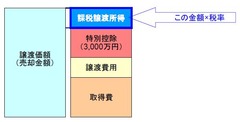 譲渡所得②