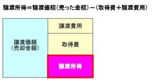 譲渡所得(計算)