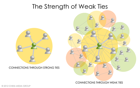 weakties
