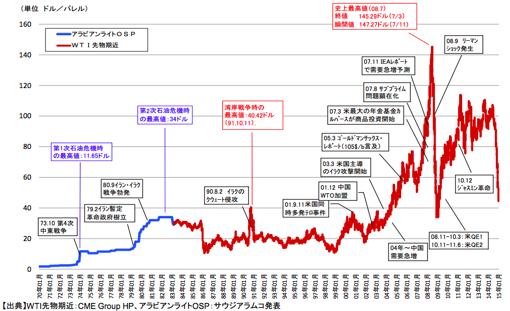 oil-price