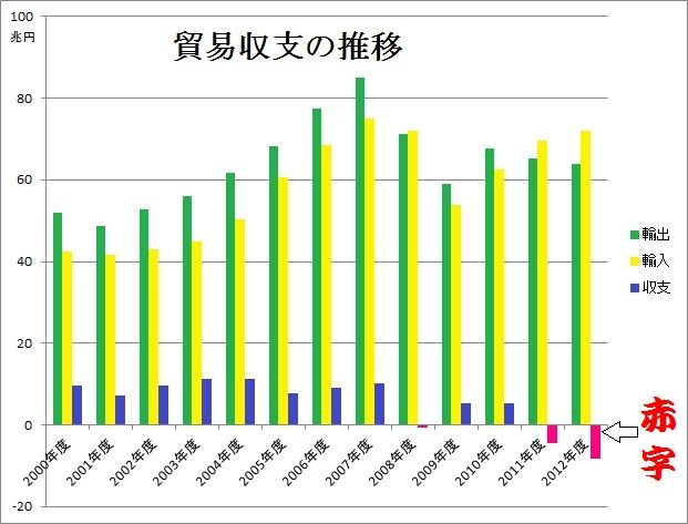140703貿易収支の推移