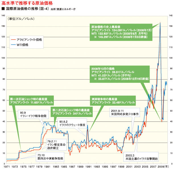 130129石油価格