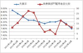 140810雇用統計