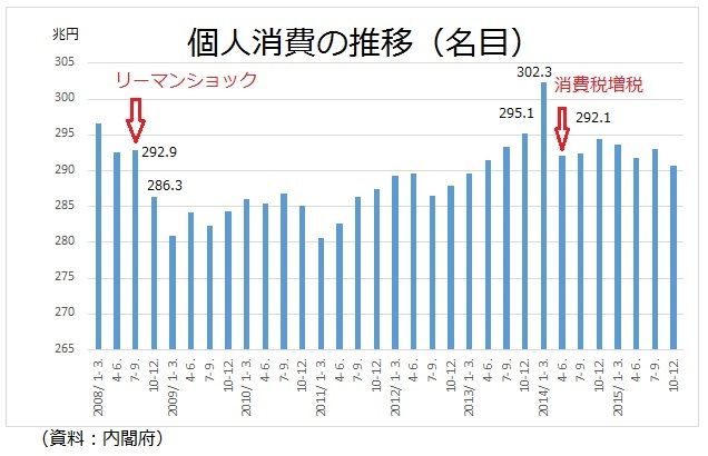 個人消費の推移(名目)