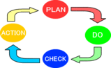 PDCA