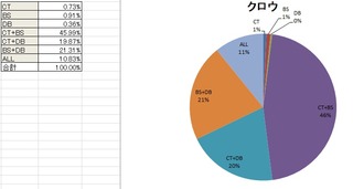 クロウ円グラフ