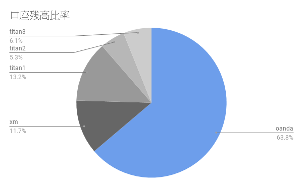口座残高比率