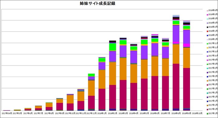 姉妹サイトの成長記録20180930