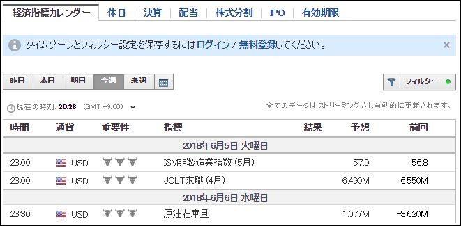 今週の米国経済指標20180603